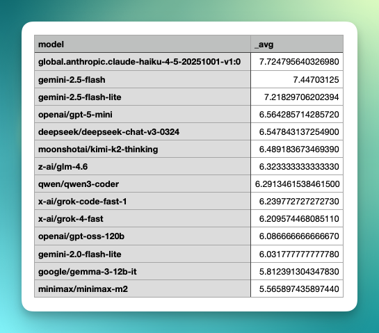 LLM model benchmark scores
